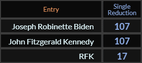 In Single Reduction, Joseph Robinette Biden and John Fitzgerald Kennedy both = 107, RFK = 17
