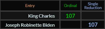 King Charles and Joseph Robinette Biden both = 107