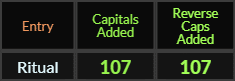 Ritual = 107 Caps Added and Reverse Caps Added