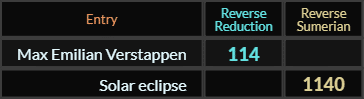 Max Emilian Verstappen = 114 and Solar eclipse = 1140