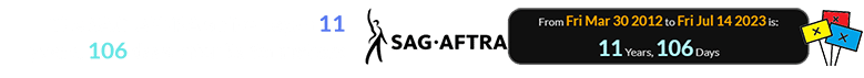 The SAG-AFTRA strike began 11 years, 106 days after its formation: