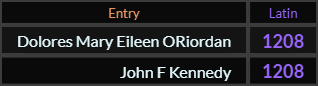 Dolores Mary Eileen ORiordan and John F. Kennedy both = 1208 Latin