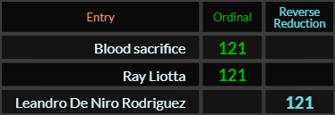 Blood sacrifice, Ray Liotta, and Leandro De Niro Rodriguez all = 121
