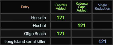 Hussein, Hochul, Gilgo Beach, and Long Island serial killer all = 121