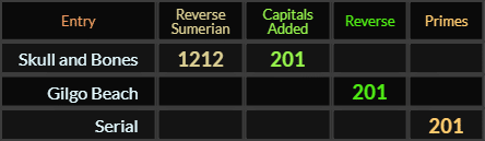 Skull and Bones = 1212 and 201, Gilgo Beach = 201, Serial = 201