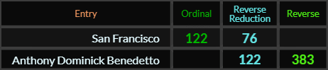 San Francisco = 122 and 76, Anthony Dominick Benedetto = 122 and 383