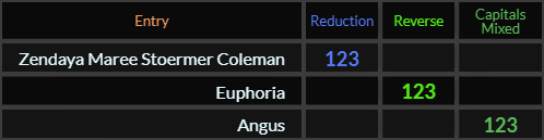 Zendaya Maree Stoermer Coleman = 123, Euphoria = 123, Angus = 123 Caps Mixed