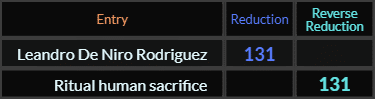 Leandro De Niro Rodriguez and Ritual human sacrifice both = 131