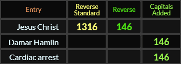 Jesus Christ = 1316 and 146 Reverse, Damar Hamlin and Cardiac arrest = 146 Caps Added