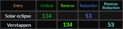 Solar eclipse and Verstappen both = 134 and 53