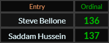 Steve Bellone = 136 and Saddam Hussein = 137