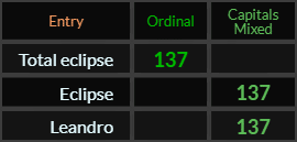 Total eclipse, Eclipse, and Leandro all = 137
