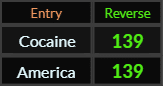 Cocaine and America both = 139 Reverse