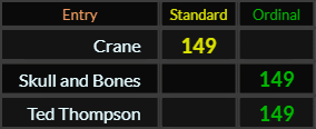Crane, Skull and Bones, and Ted Thompson all = 149