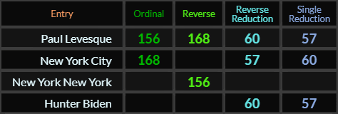 Paul Levesque = 156, 168, 60, and 57. New York City = 168, 57, and 60, New York New York = 156, Hunter Biden = 60 and 57
