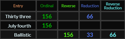 Thirty three = 156 and 66, July fourth = 156, Ballistic = 156, 66, and 33