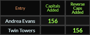 Andrea Evans and Twin Towers both = 156 Caps Added