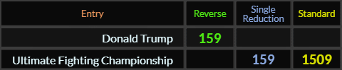 Donald Trump = 159, Ultimate Fighting Championship = 159 and 1509