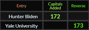 Hunter Biden = 172 Caps Added, Yale University = 173 Reverse