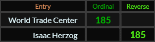 World Trade Center and Isaac Herzog both = 185