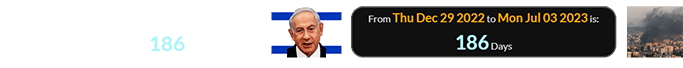 Netanyahu became the Prime Minister 186 days ago: