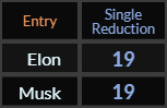 Elon and Musk both = 19 Single Reduction