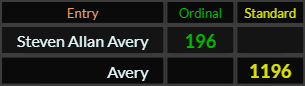 Steven Allan Avery = 196 and Avery = 1196