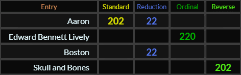 Aaron = 202 and 22, Edward Bennett Lively = 220, Boston = 22, Skull and Bones = 202