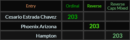 Cesario Estrada Chavez, Phoenix Arizona, and Hampton all = 203