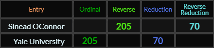 Sinead OConnor and Yale University both = 205 and 70