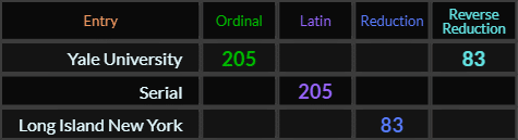 Yale University = 205 and 83, Serial = 205 and Long Island New York = 83