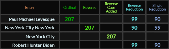 Paul Michael Levesque = 207, 99, and 90, New York City New York = 207, 90, and 99, New York City = 207 Reverse Caps, Robert Hunter Biden = 99 and 90