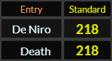 De Niro and Death both = 218 Standard