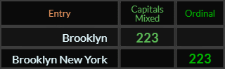 Brooklyn and Brooklyn, New York both = 223