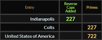 Indianapolis = 227 Reverse Caps, Colts = 227 Primes, United States of America = 722 Primes