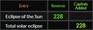Eclipse of the Sun and Total solar eclipse both = 228