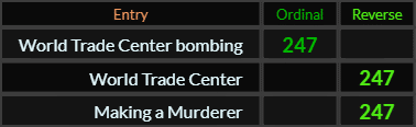 World Trade Center bombing, World Trade Center, and Making a Murderer all = 247