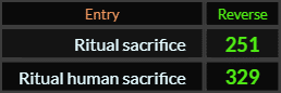 In Reverse, Ritual sacrifice = 251 and Ritual human sacrifice = 329