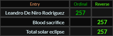 Leandro De Niro Rodriguez, Blood sacrifice, and Total solar eclipse all = 257