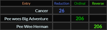 Cancer = 26, Pee wees Big Adventure = 206, Pee Wee Herman = 206 Reverse