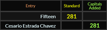 Fifteen and Cesario Estrada Chavez both = 281