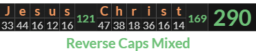 "Jesus Christ" = 290 (Reverse Caps Mixed)