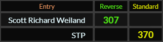 Scott Richard Weiland = 307 Reverse, STP = 370 Standard