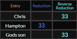 Chris, Hampton, and God's son all = 33