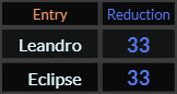 Leandro and Eclipse both = 33 Reduction