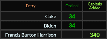 Coke and Biden both = 34 Ordinal, Francis Burton Harrison = 340 Caps Added