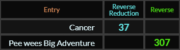 Cancer = 37, Pee wees Big Adventure = 307