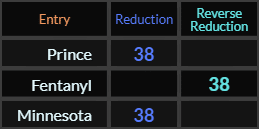 Prince, Fentanyl, and Minnesota all = 38