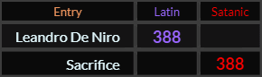 Leandro De Niro = 388 Latin, Sacrifice = 388 Satanic