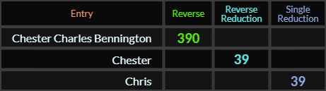 Chester Charles Bennington = 390, Chester = 39, Chris = 39